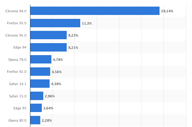 Chrome 94.0: 29,14% – Firefox 93.0: 11,3% – Chrome 95.0: 8,23% – Edge 94: 8,21% – Opera 79.0: 4,78% – …